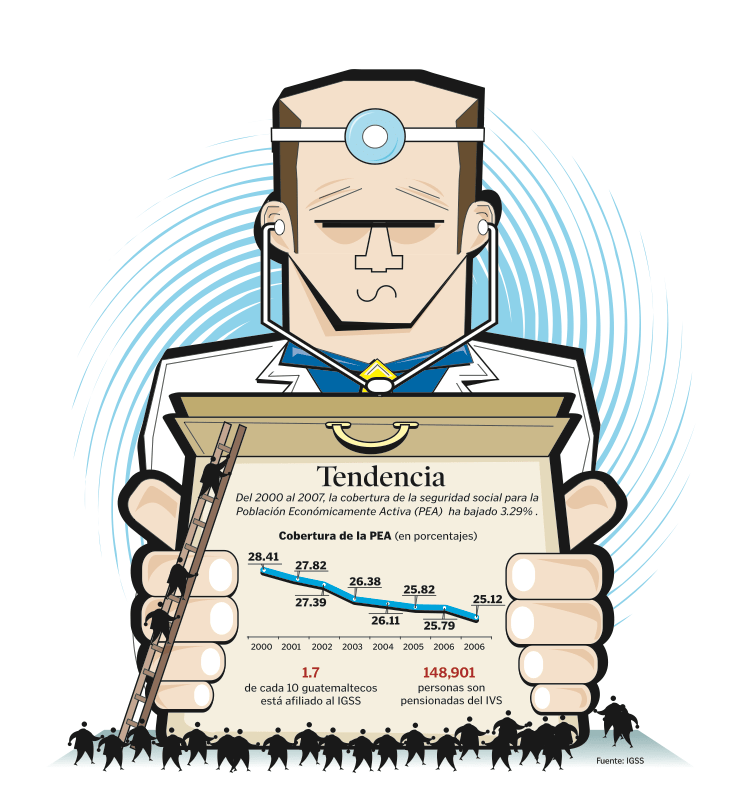 Cobertura de la seguridad social para la población económicamente activa (PEA)