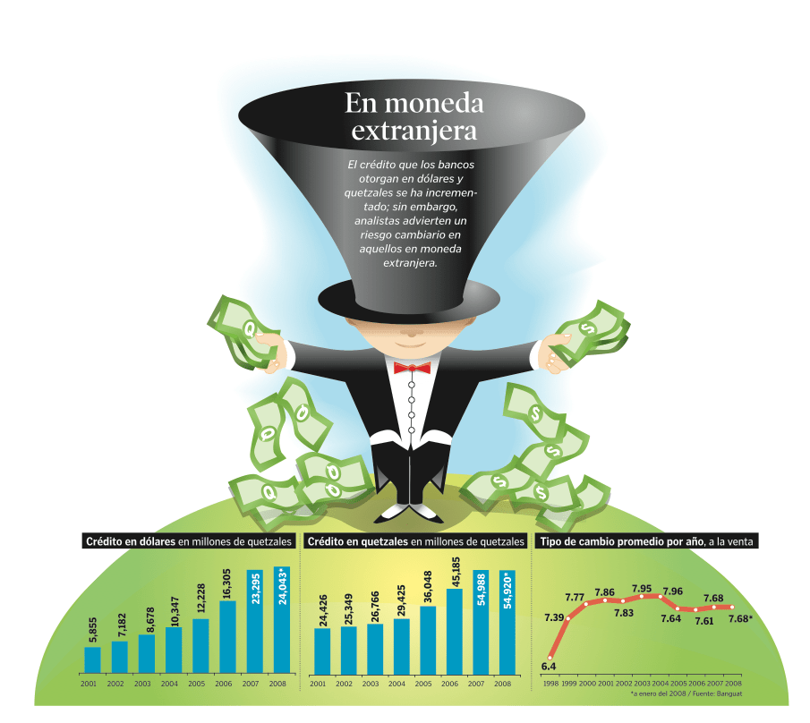 Aumento de créditos en dólares