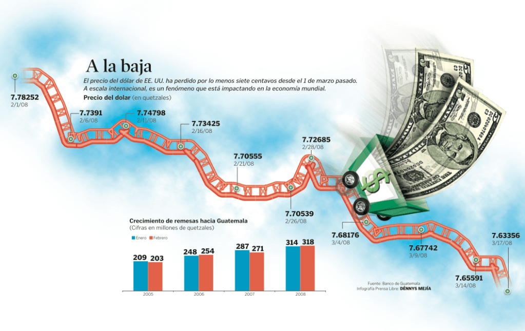 Caída del tipo de cambio del quetzal frente al dólar