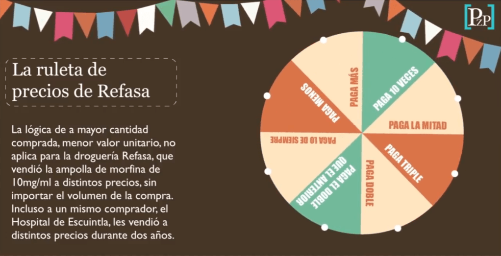 Variación de precios inexplicable en medicamentos en el sistema de salud en Guatemala
