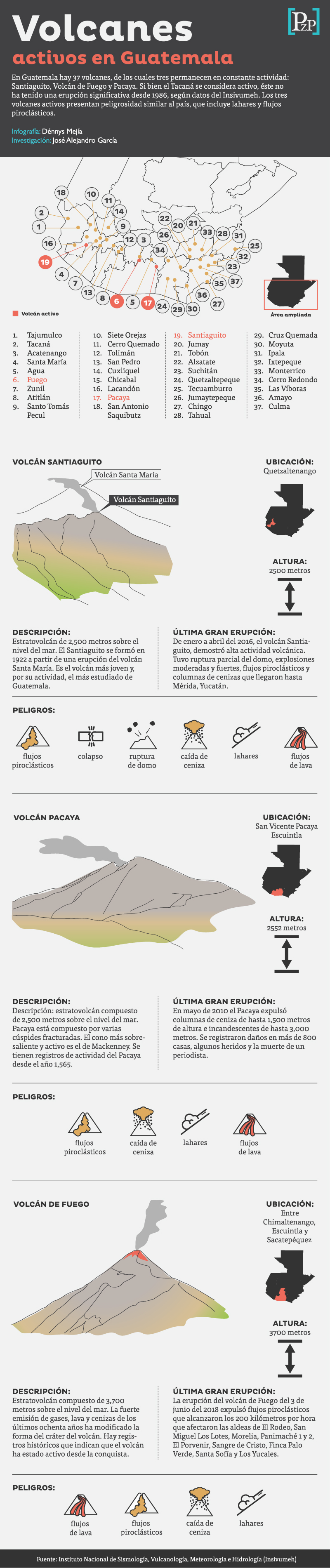 Volcanes activos en Guatemala