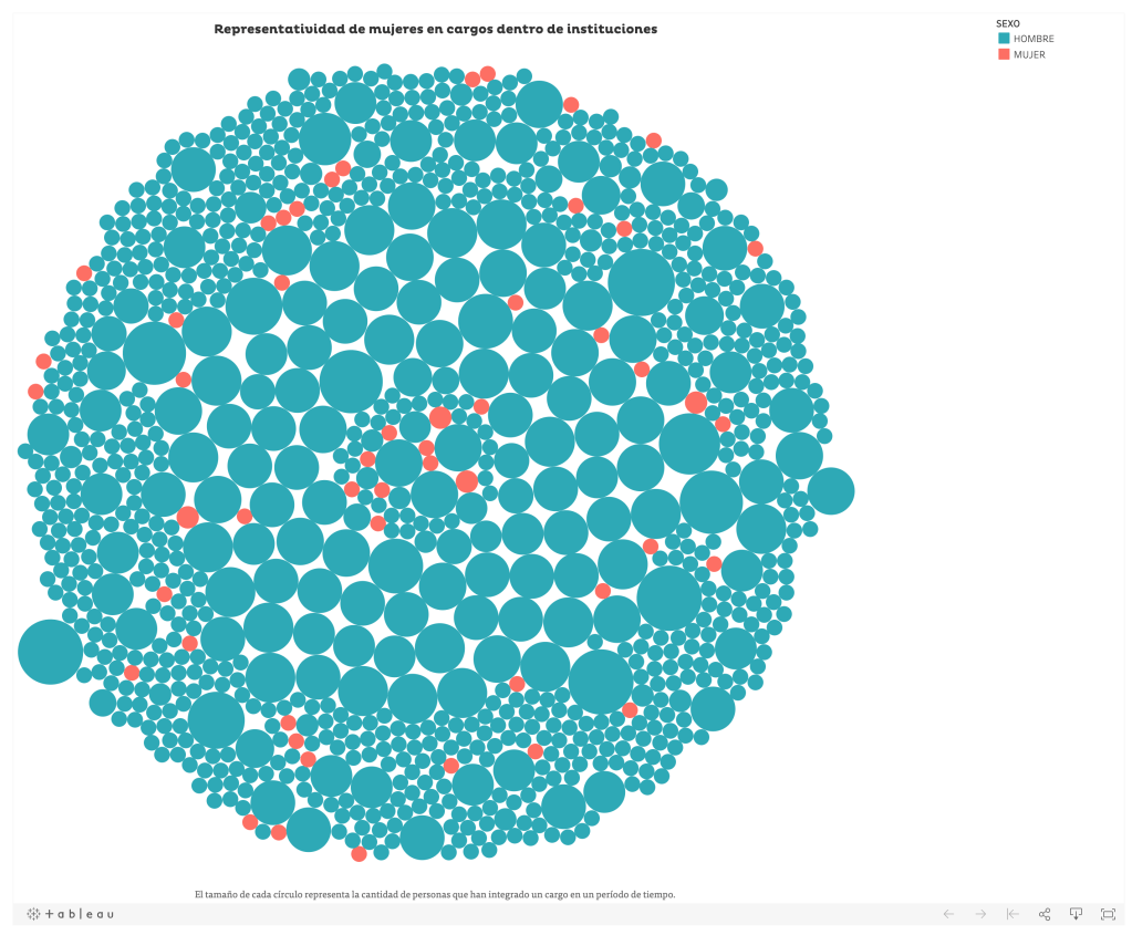 Representatividad casi nula de las mujeres en puesto dentro de la elite&nbsp;empresarial