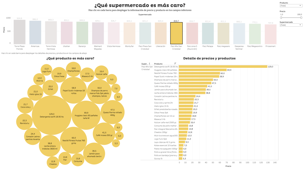 ¿Qué supermercado es más&nbsp;caro?