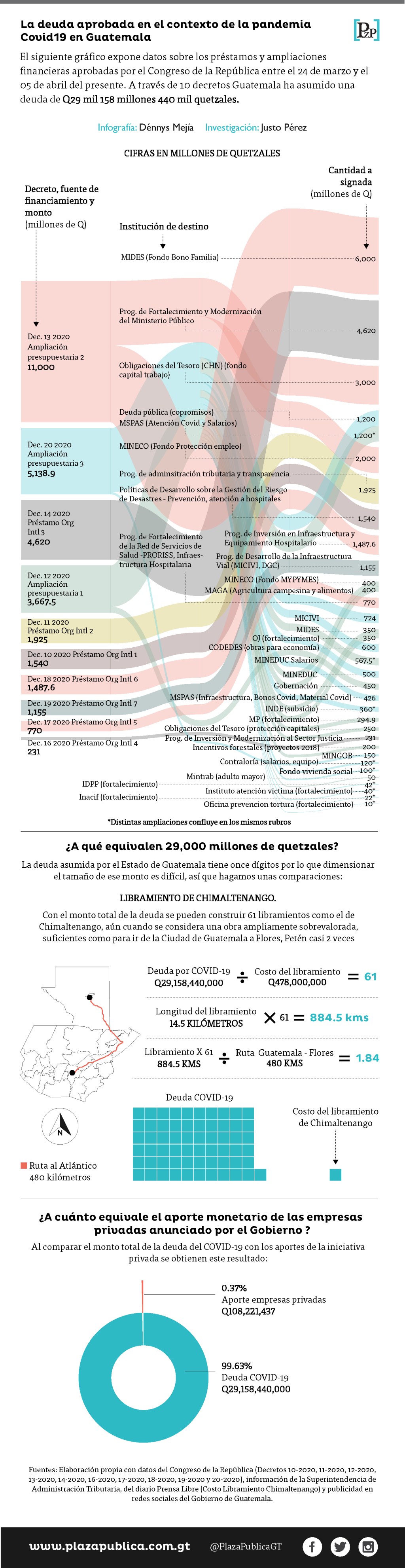Infografía: La deuda nueva permitiría construir una carretera cara a Managua, y otras comparaciones ilustrativas